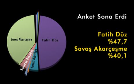 “Çamoluk Başkanını Seçecek“ anketi sona erdi!