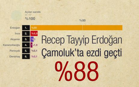 Çamoluk'ta Tayyip Erdoğan Üstünlüğü Devam!
