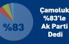 Çamoluk %83 ile Ak Parti Dedi